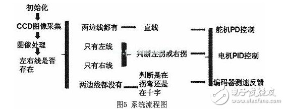 基于线性CCD图像识别智能小车的设计与开发